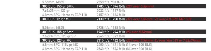 Remington 300 Blackout Ballistics Chart