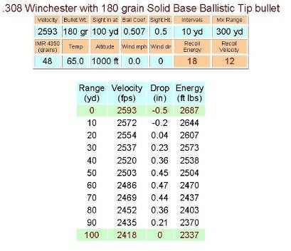 308 Vs 30 06 Ballistics Chart