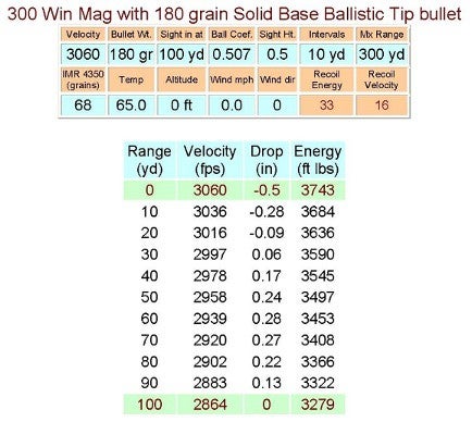 30 06 Ballistics Chart 180 Grain