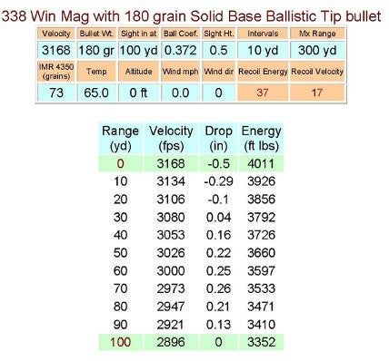 Winchester 30 06 Ballistics Chart