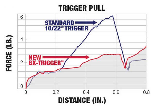 Trigger Pull Chart