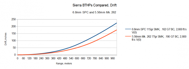 2015-04-04 02_59_25-5.56 6.8 Sierra Compared Drift.ods - OpenOffice Calc