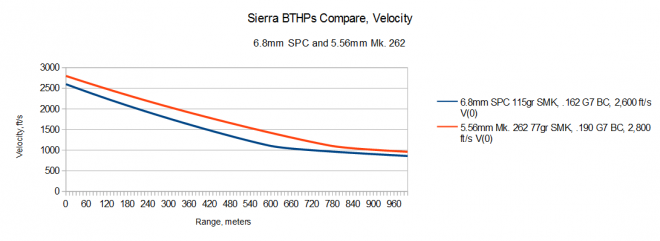 2015-04-04 03_04_52-5.56 6.8 Sierra Compared Velocity.ods - OpenOffice Calc