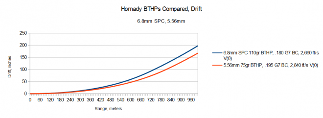 2015-04-04 03_42_57-5.56 6.8 Hornady Compared Drift.ods - OpenOffice Calc