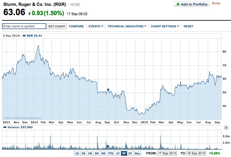 Smith Wesson Stock Chart