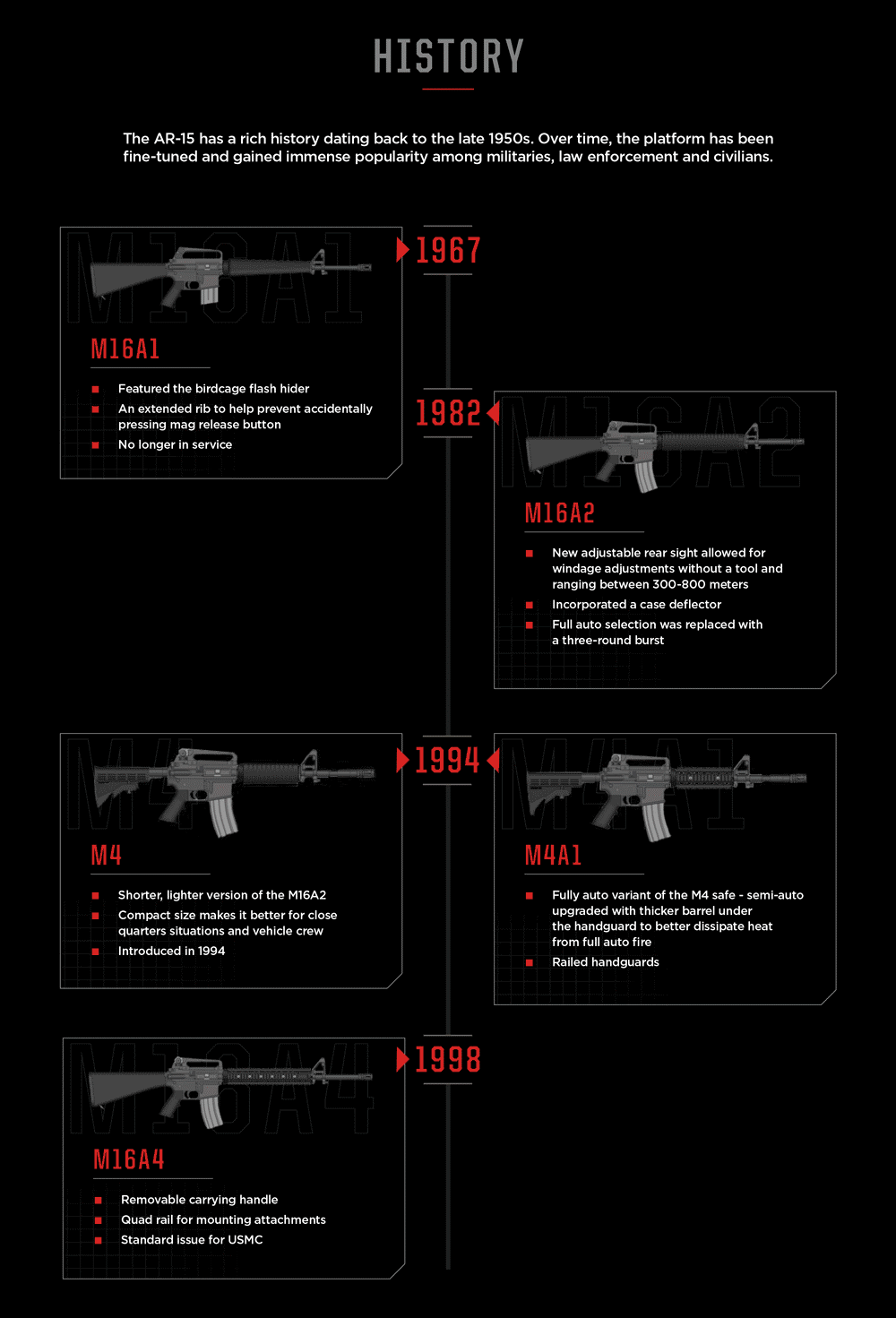 Evolution of the AR-15