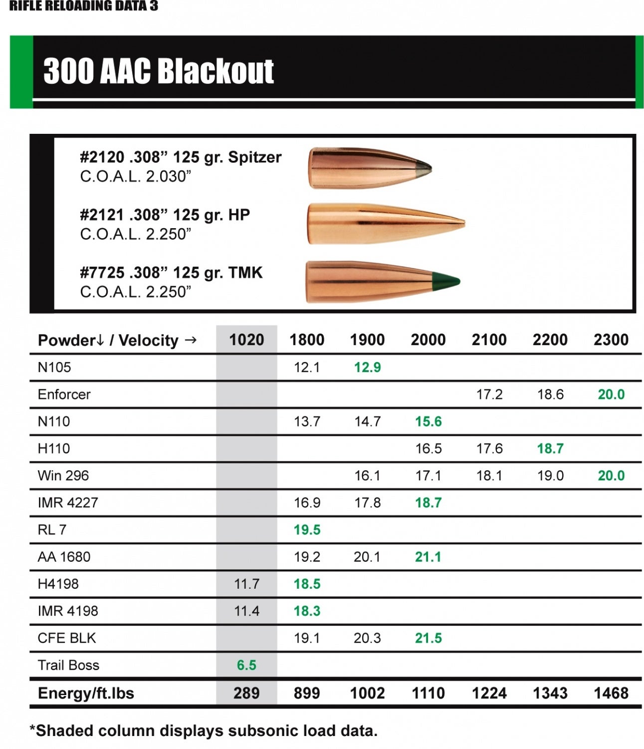 NEW: Sierra Bullets .300 AAC Blackout Reloading Data.