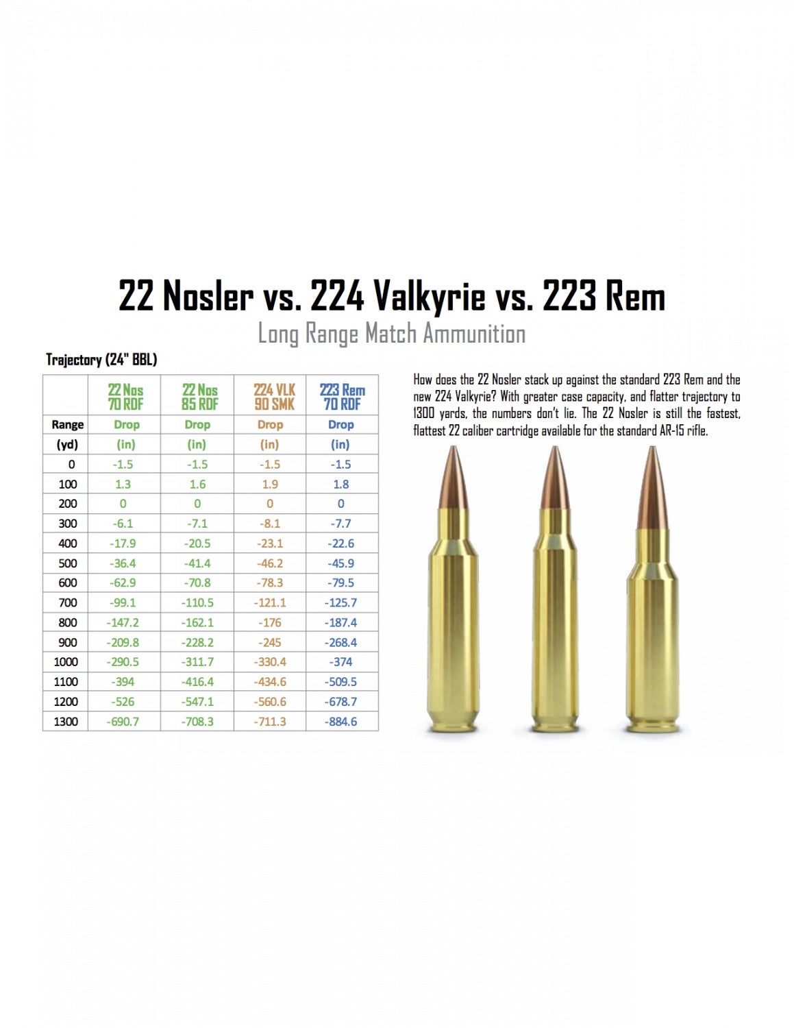 How does the 22 Nosler stack up against the standard 223 Rem and the new 22...