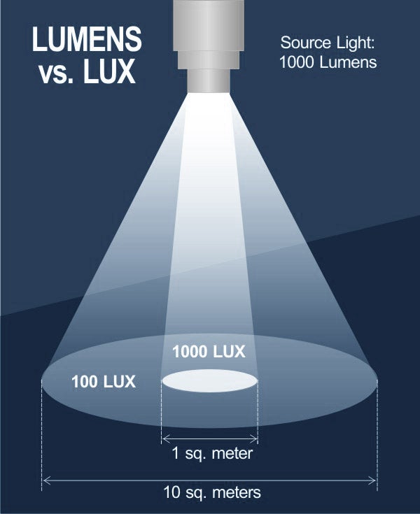 Why do You need to Know About the Difference Between Lumens and Candela?