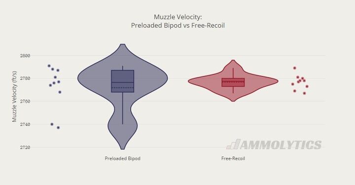 pre-loaded bipod recoil vs. free recoil