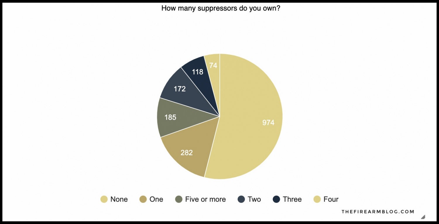 Silencer Saturday #101: Suppressor Survey Stats And Winners