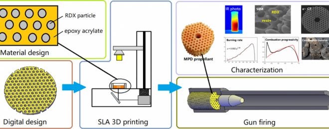 3D Print Gunpowder process (Yang et al, 2020)