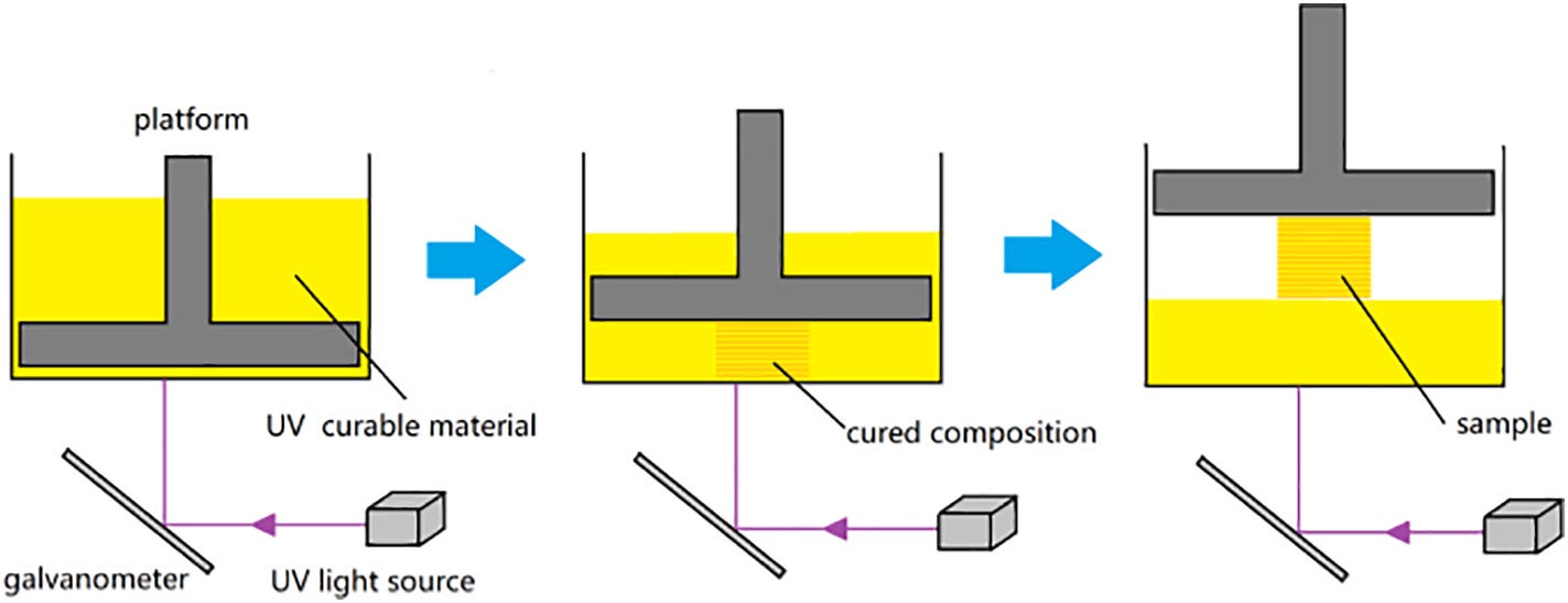 3D Print Gunpowder - Diagram of stereolithography (SLA) process (Yang et al, 2020).