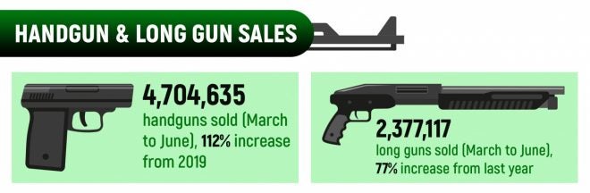 Key Statistics of Firearms Sales During COVID-19