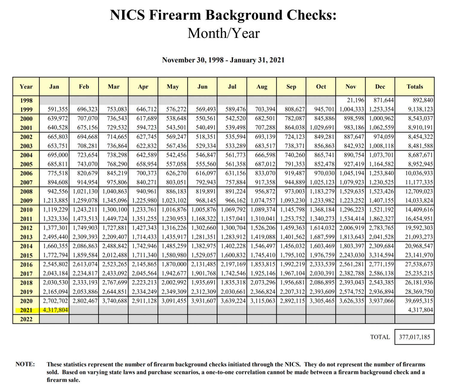 January 2021 Shatters NICS Firearm Background Check Record