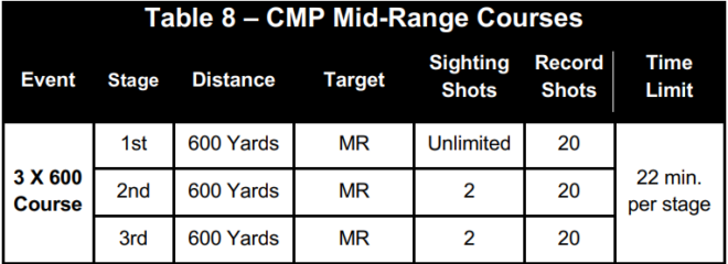 CMP Adds Mid-Range Events To National Matches