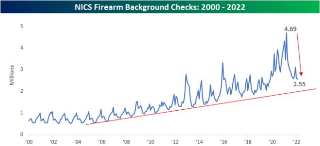 Are Gun Sales Declining?