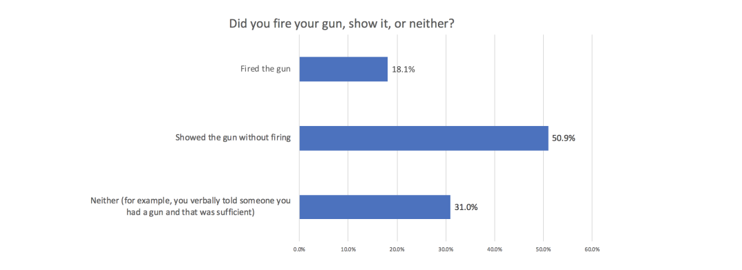 2021 National Firearm Survey: What Do Americans Own, And Why?